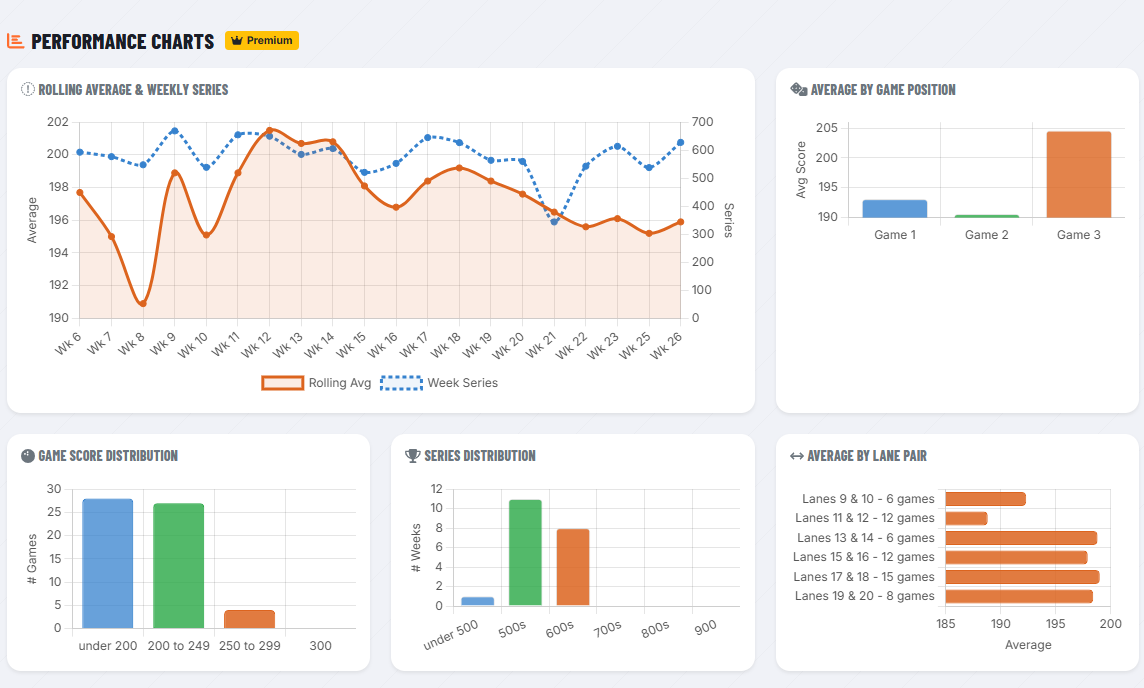 Performance charts (Premium)